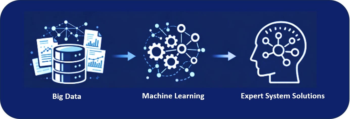 Big data to machine learning to expert systems